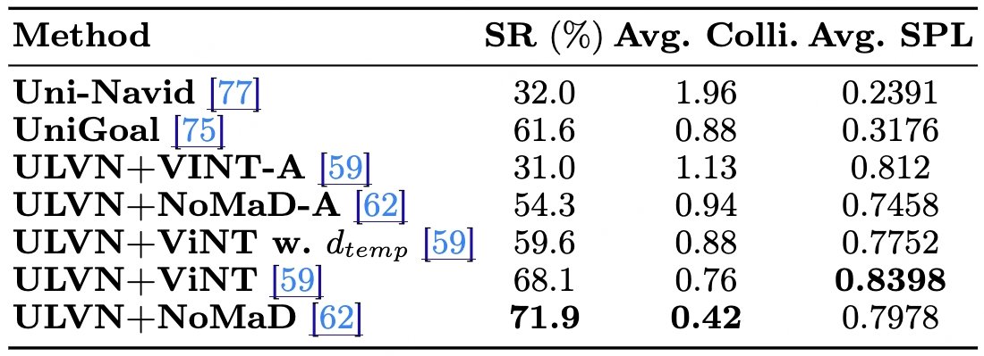Comparison of success rate, average collisions, and SPL for Uni-Navid, UniGoal, and ULVN variants with ViNT and NoMaD on GRScenes.