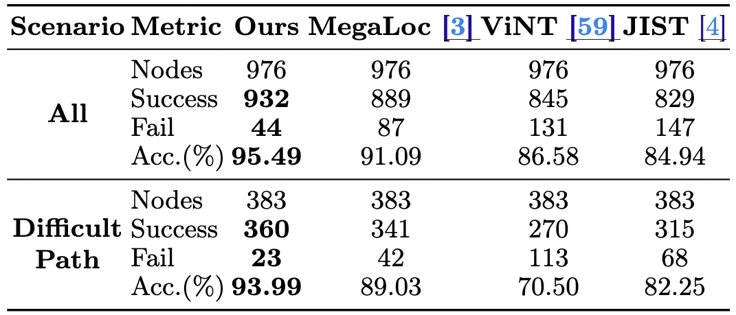 Comparison of localization success, failure, and accuracy for BPL, MegaLoc, ViNT, and JIST under all and difficult-path scenarios.