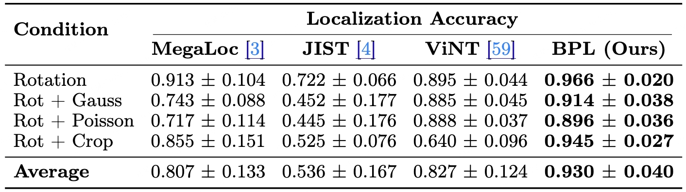 Localization accuracy of MegaLoc, JIST, ViNT, and BPL under rotation, Gaussian noise, Poisson noise, and cropping perturbations.