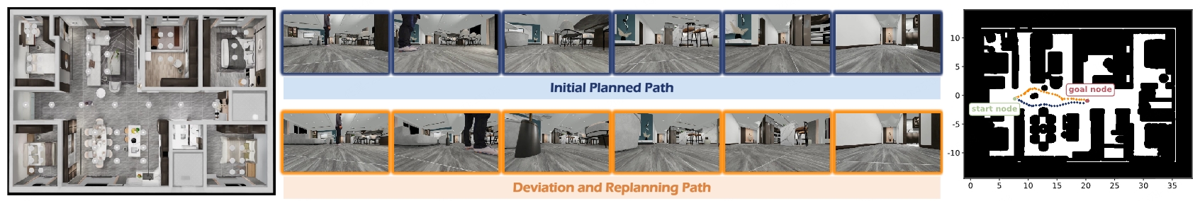 Navigation example showing the initial planned path, deviation trajectory, replanning path, and corresponding topological map in a home environment.