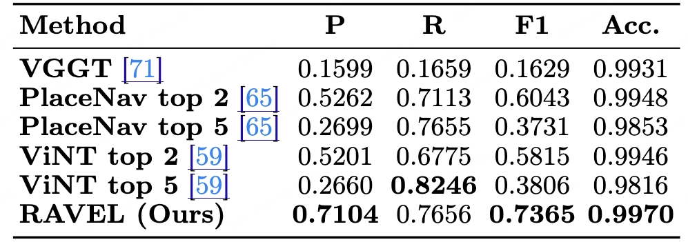 Comparison of precision, recall, F1-score, and accuracy for VGGT, PlaceNav, ViNT, and RAVEL on GRScenes.