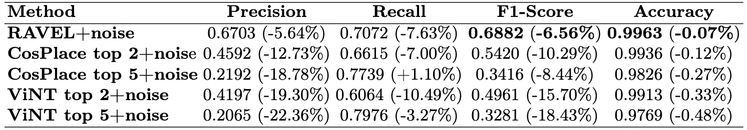Robustness comparison of RAVEL, CosPlace, and ViNT under visual noise, reporting precision, recall, F1-score, and accuracy.