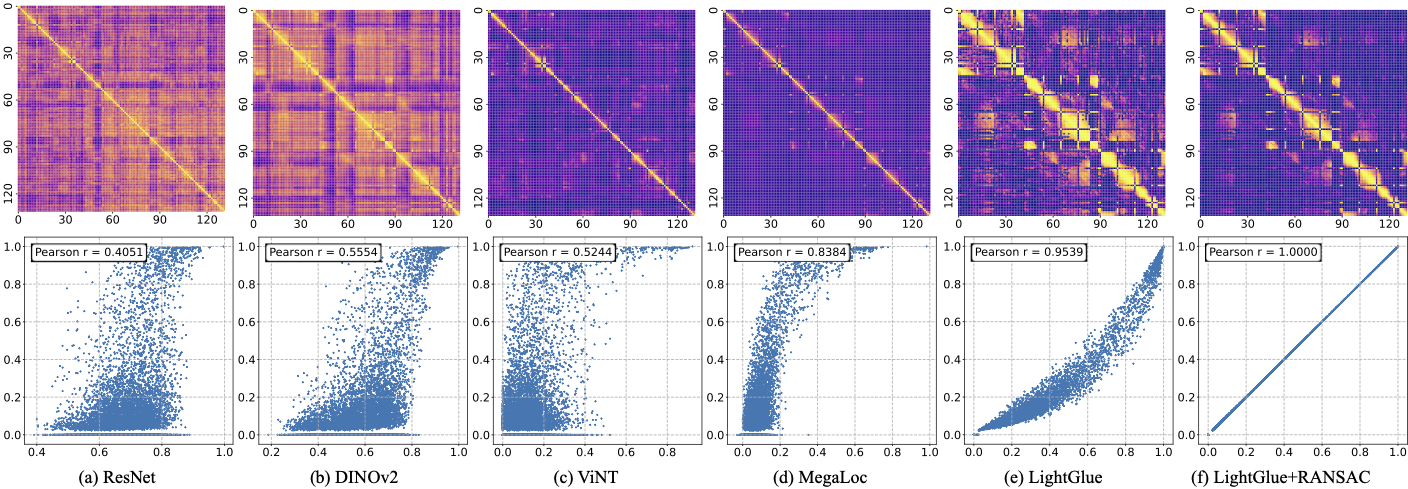 Affinity matrices and correlation plots comparing ResNet, DINOv2, ViNT, MegaLoc, LightGlue, and LightGlue+RANSAC scores on CARLA image pairs.