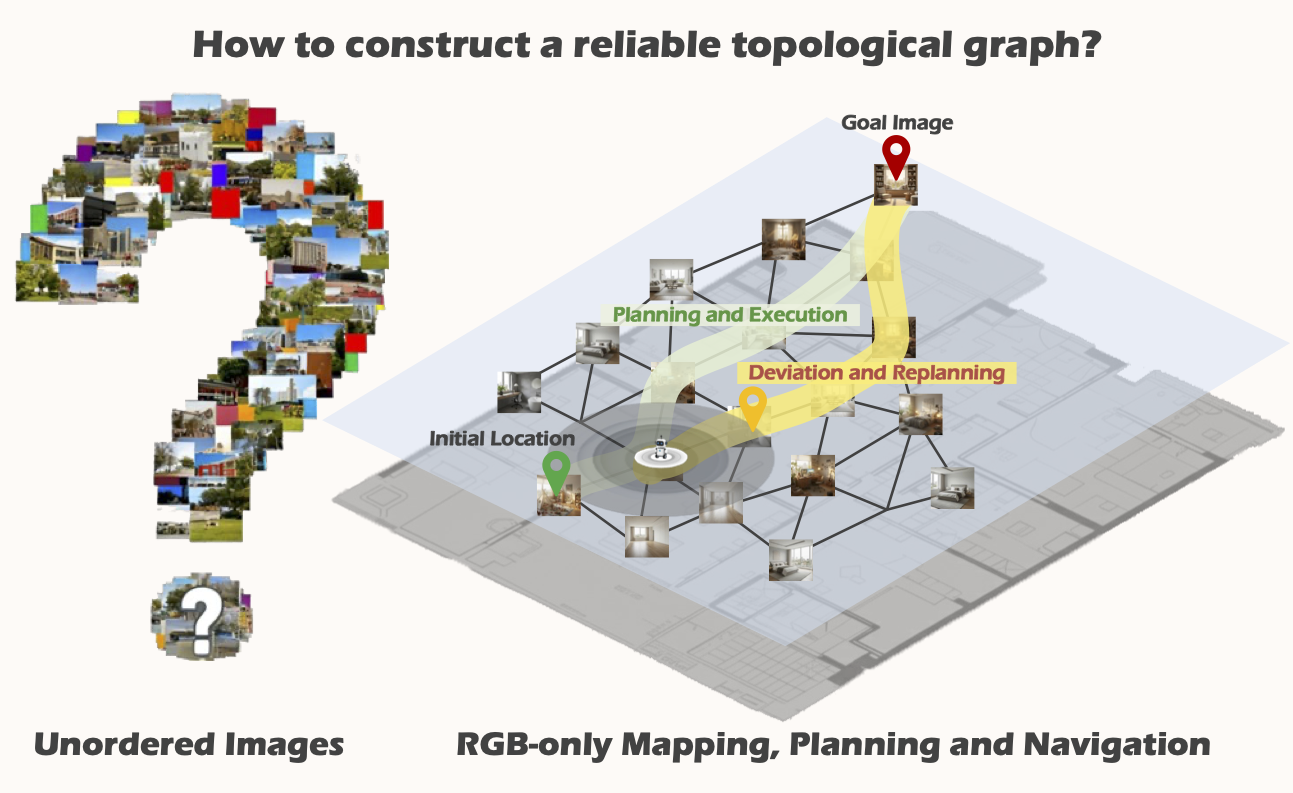 Overview of unordered landmark visual navigation from image collections to RGB-only planning and replanning