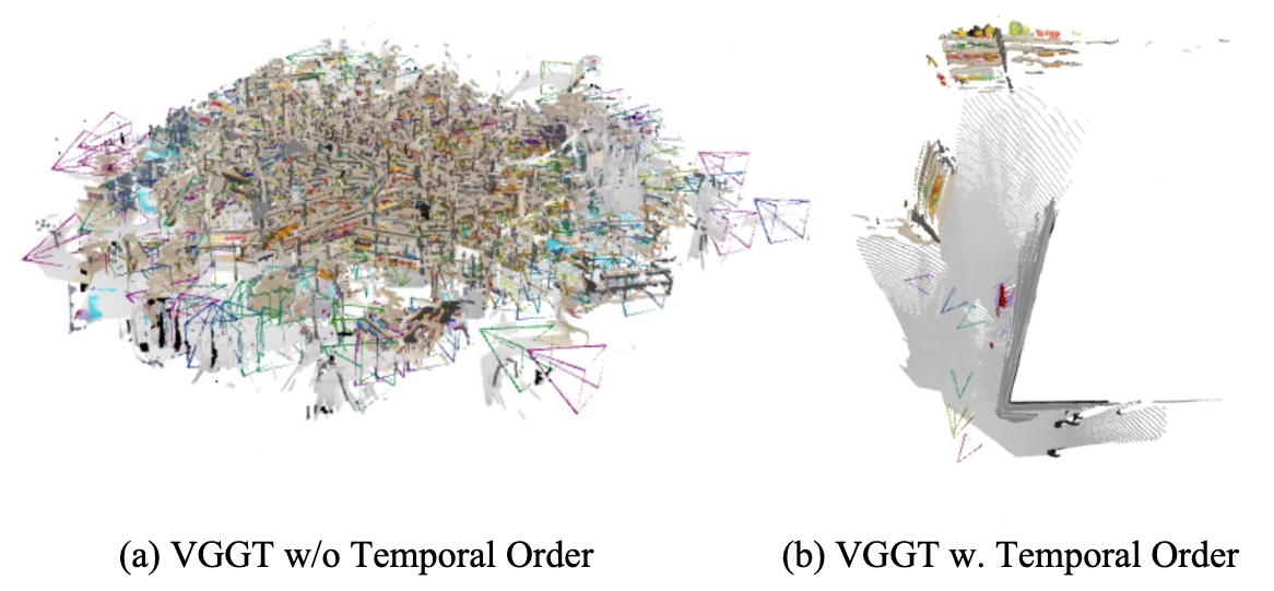 Side-by-side comparison of VGGT scene reconstructions: the left panel shows a chaotic, fragmented reconstruction without temporal order, and the right panel shows a more coherent reconstruction with temporal order.