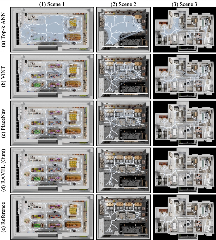 Visualization of topological graphs constructed by Top-k ANN, ViNT, PlaceNav, RAVEL, and reference annotations across three indoor scenes.